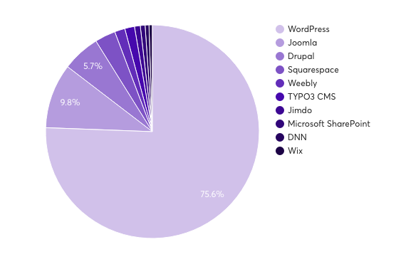 Najpopularniejsze systemy CMS