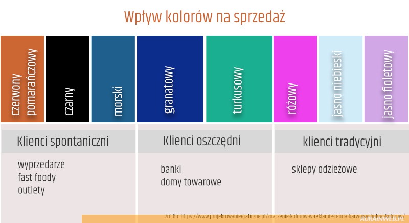 wpływ kolorów na sprzedaż