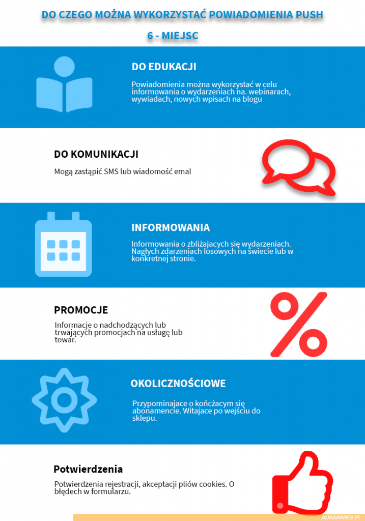 zastosowanie powiadomień typu PUSH