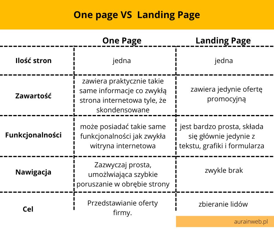 Różnice między One page a Landing Page