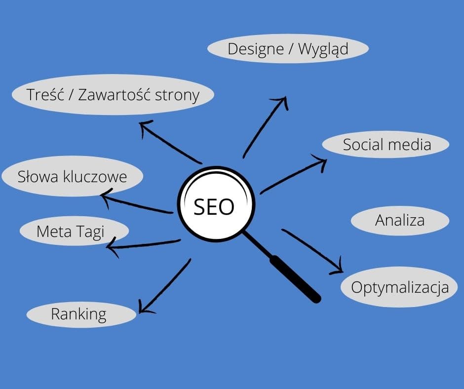 Co to jest SEO? Co obejmuje tematyka SEO