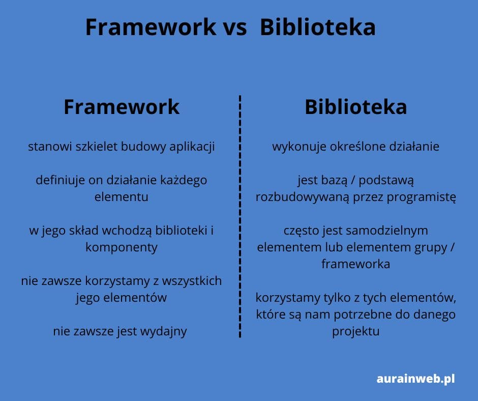 różnice między Frameworkiem a Biblioteką