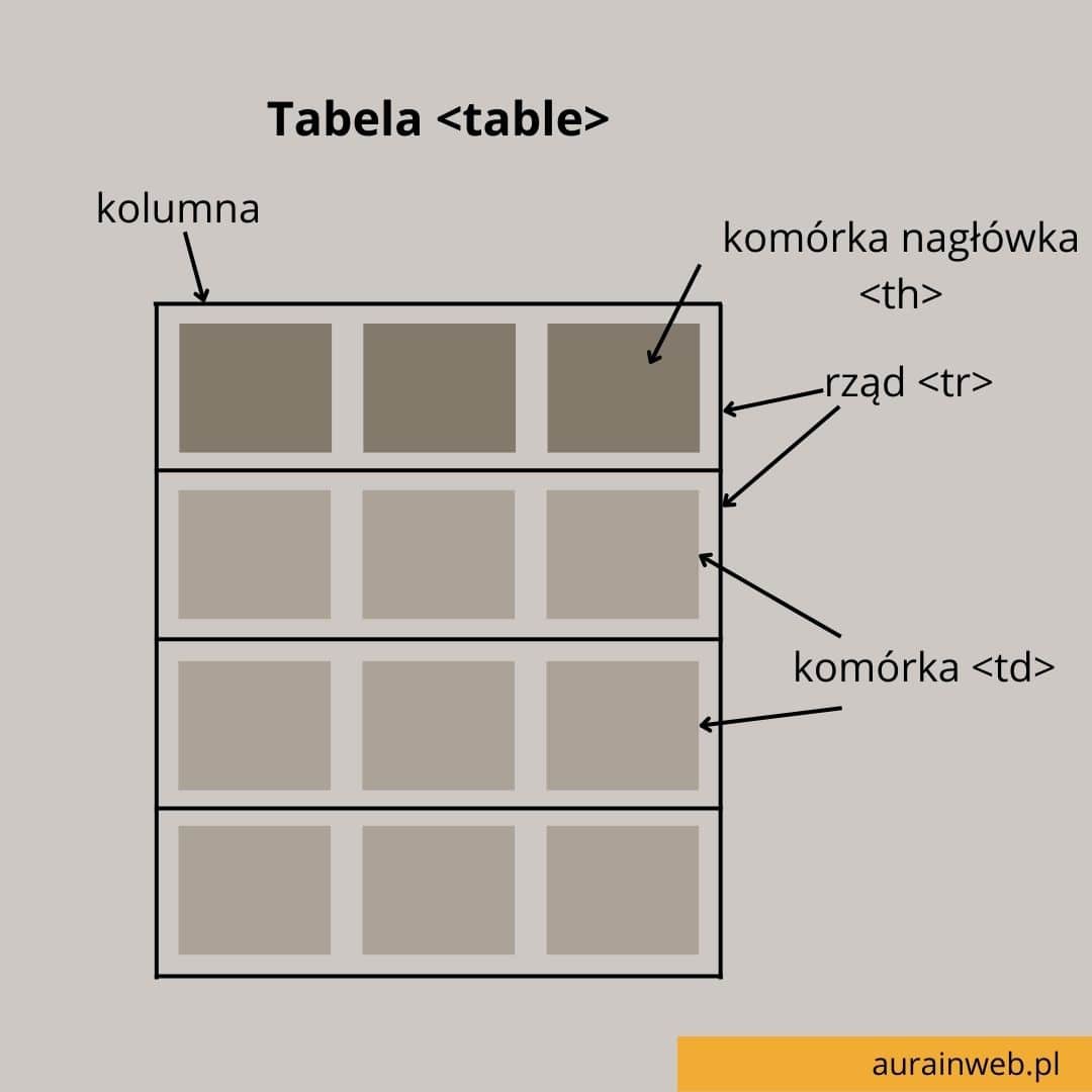 Kurs HTML + CSS dla początkujących 3 tabela