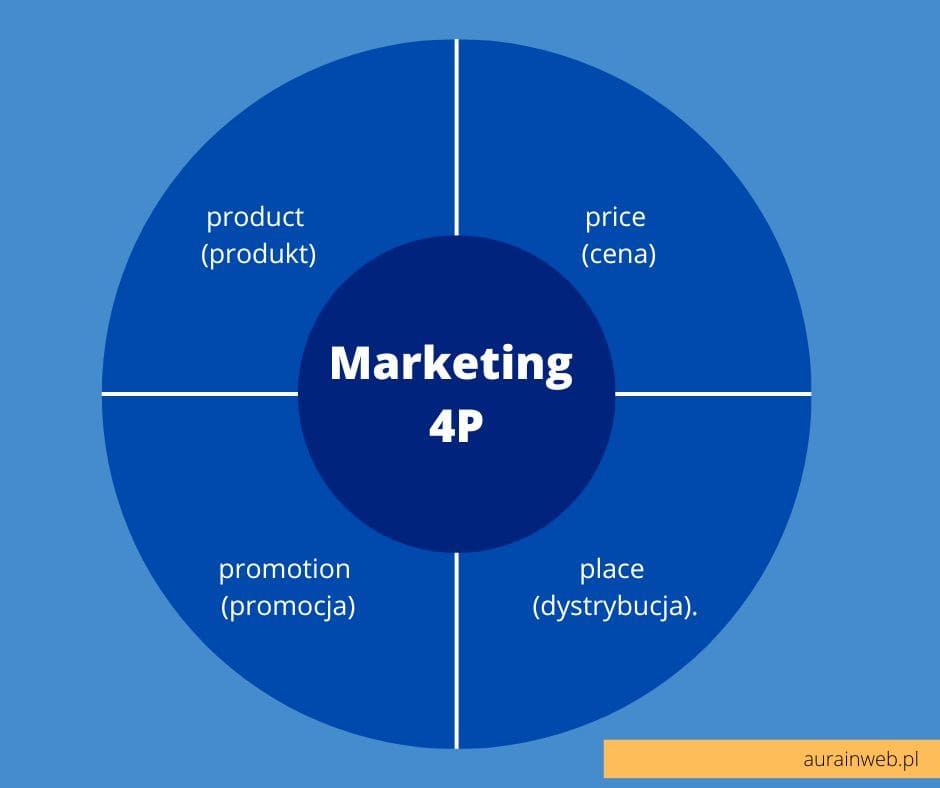 Marketing 4P