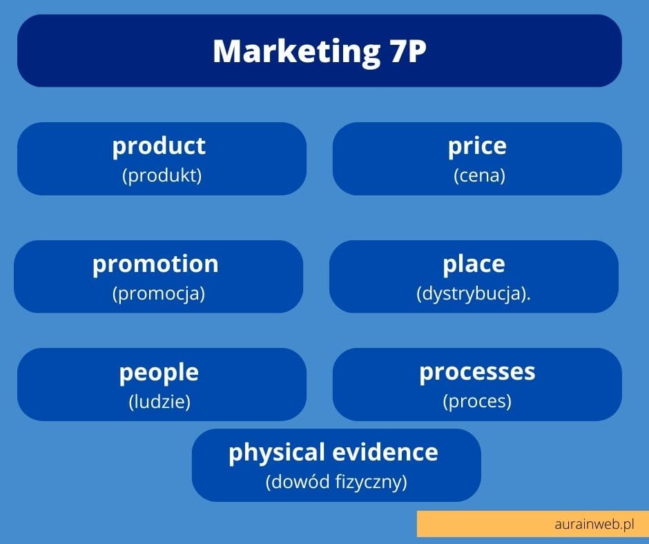 Marketing Mix 7P