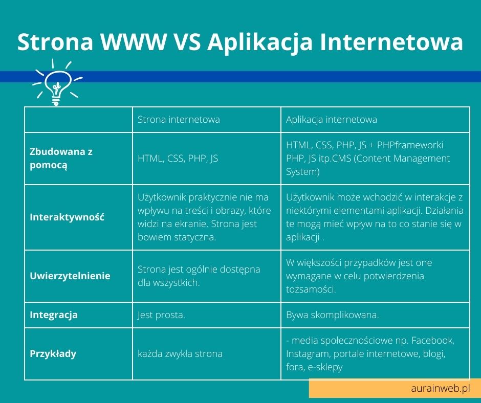 Różnice między stroną internetową a aplikacją internetową