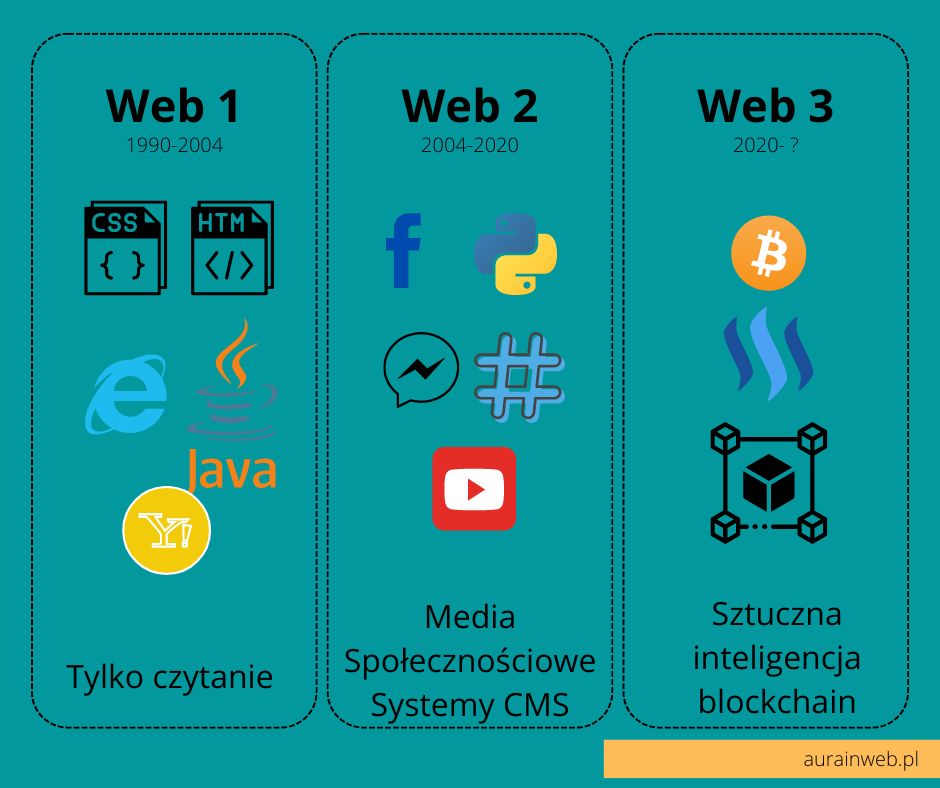 Porównanie Web 1, Web 2 i Web 3