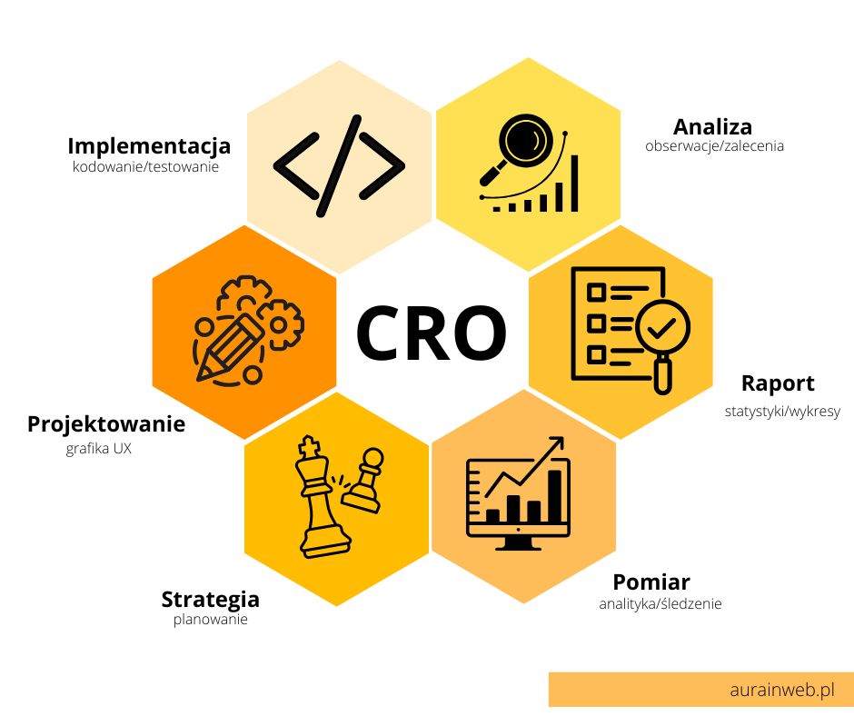 Kluczowe Elementy CRO, Optymalizacja Współczynnika Konwersji