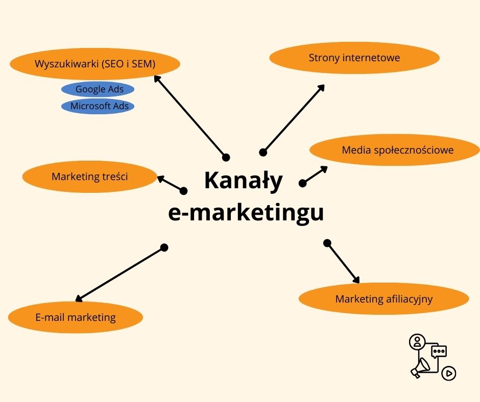 Kanały e-marketingowe